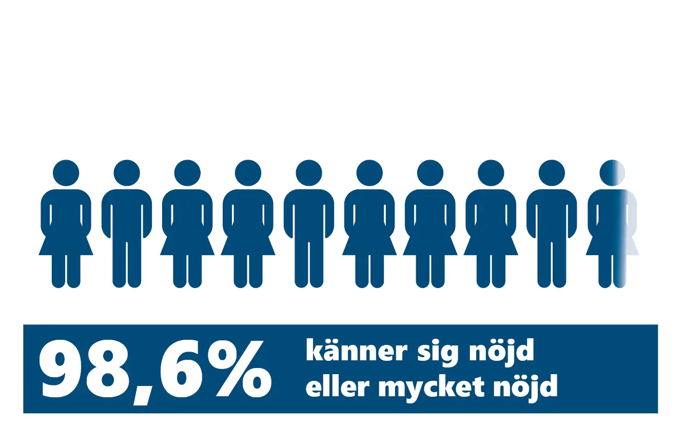 98,6% känner sig nöjd eller mycket nöjd över sin prestation. 10 figurer i blått är ifyllda efter procentenhalten, en liten del i vitt.
