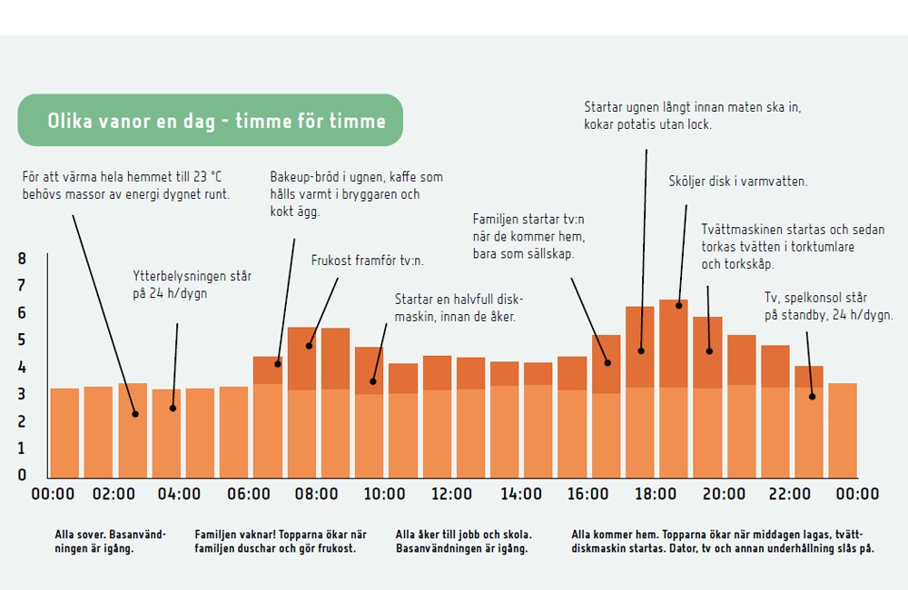 Stapeldiagram som visar hur olika vanor kan påverka energiförbrukningen - timme för timme. Exempel 1.