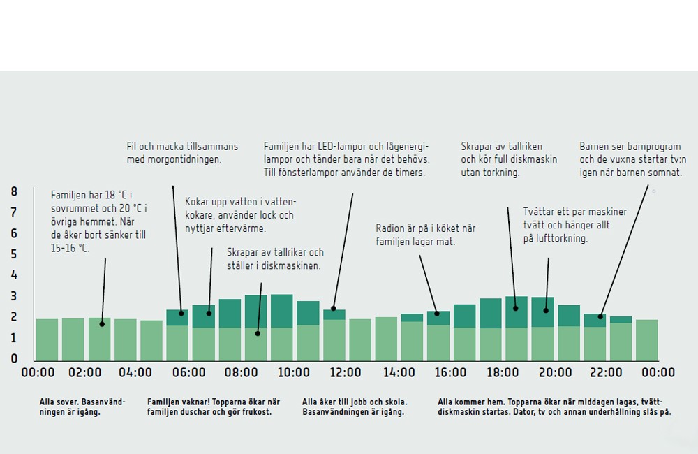 Stapeldiagram som visar hur olika vanor kan påverka energiförbrukningen - timme för timme. Exempel 2.