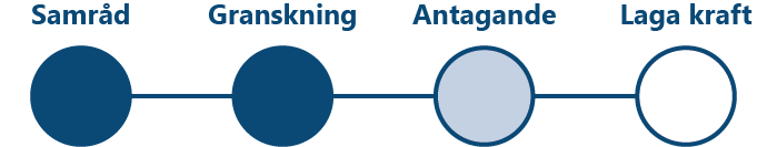 Tidslinje som visar tidsaxel för de fyra stegen för samråd, granskning, antagande och laga kraft. Antagande är det på tidsaxeln som är aktuellt och markerat.