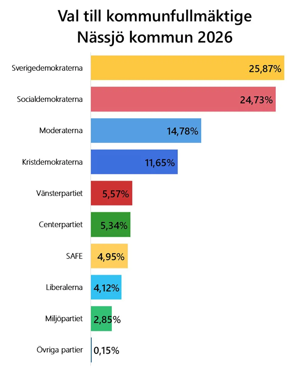Ett liggande stapeldiagram som visar valresultatet till Nässjö kommunfullmäktige 2026. Resultat per parti i fallande ordning; Sverigedemokraterna 25,87 %, Socialdemokraterna 24,73 %, Moderaterna 14,78 %, Kristdemokraterna 11,65 %, Vänsterpartiet 5,57 %, Centerpartiet 5,34 %, SAFE 4,95 %, Liberalerna 4,12 %, Miljöpartiet 2,85 % och övriga partier 0,15 %.