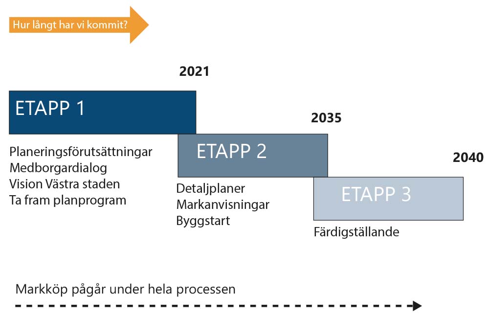 Illustration som visar processen med etapper för Västra staden mellan åren 2021-2040.