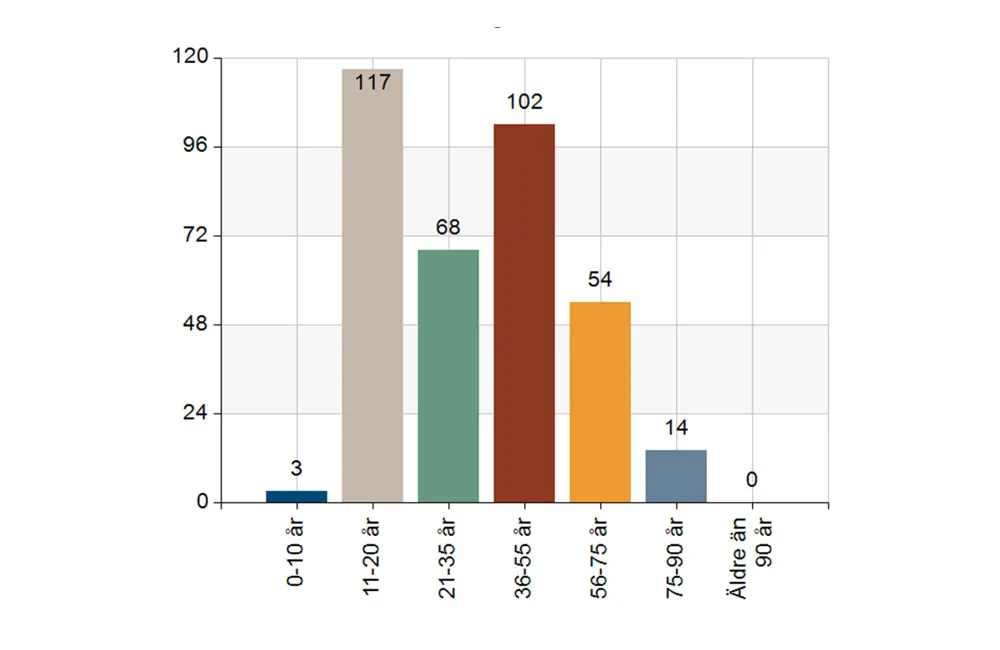 Ett diagram som visar staplar över åldersfördelning. Störst är stapeln i åldern 11-20 år.