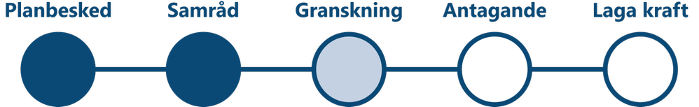 Bild som visar planprocessens olika skeden.