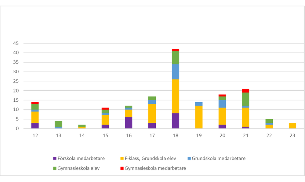 Antal smittade vecka 12-23