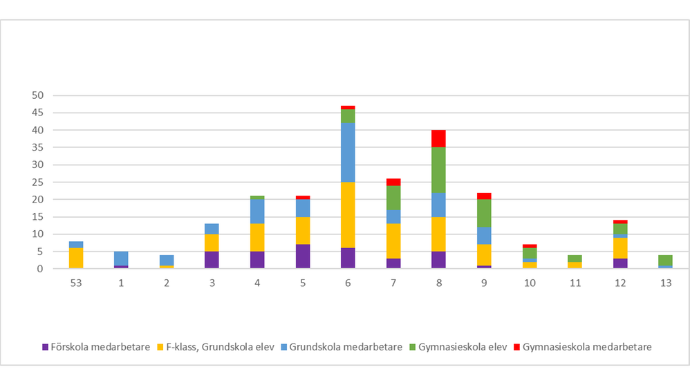 Antal smittade vecka 53-13